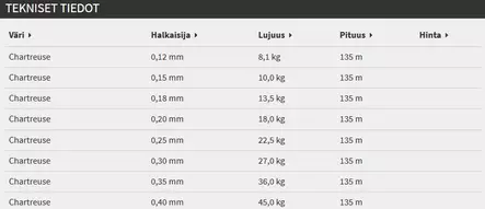 Sufix Matrix Pro Chartreuse kuitusiima 135m - Kuitusiimat - 3950001244309 - 2